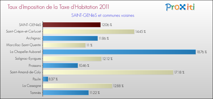 Taux d'imposition de la taxe d'habitation 2011 pour SAINT-GENIèS et les communes proches Comparaison des taux d'imposition de la taxe d'habitation 2011 pour SAINT-GENIèS et les communes voisines