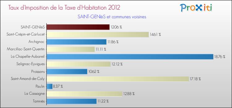 Taux d'imposition de la taxe d'habitation 2012 pour SAINT-GENIèS et les communes proches Comparaison des taux d'imposition de la taxe d'habitation 2012 pour SAINT-GENIèS et les communes voisines