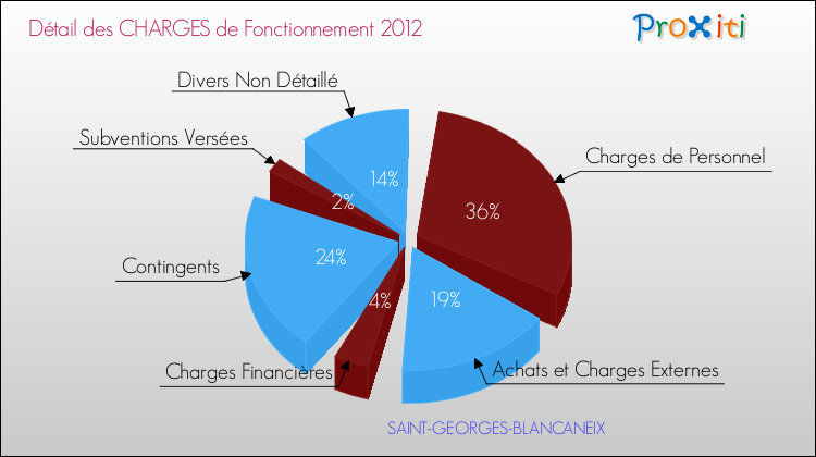 Décomposition des Charges de Fonctionnement 2012 de la commune de SAINT-GEORGES-BLANCANEIX Charges de Fonctionnement 2012 pour la commune de SAINT-GEORGES-BLANCANEIX