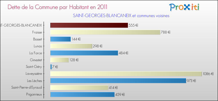 Dette par habitant de la commune en 2011 pour SAINT-GEORGES-BLANCANEIX et les communes proches Comparaison de la dette par habitant de la commune en 2011 pour SAINT-GEORGES-BLANCANEIX et les communes voisines