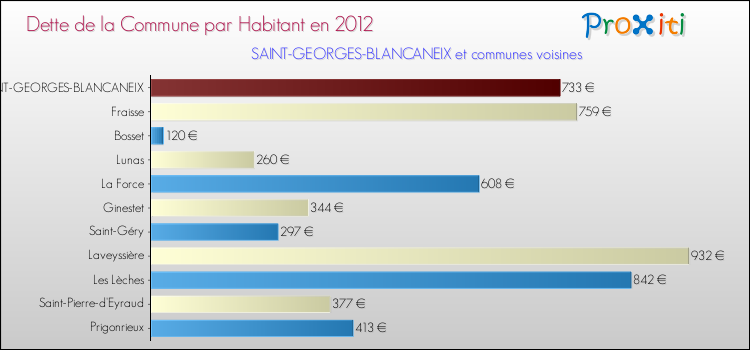 Dette par habitant de la commune en 2012 pour SAINT-GEORGES-BLANCANEIX et les communes proches Comparaison de la dette par habitant de la commune en 2012 pour SAINT-GEORGES-BLANCANEIX et les communes voisines