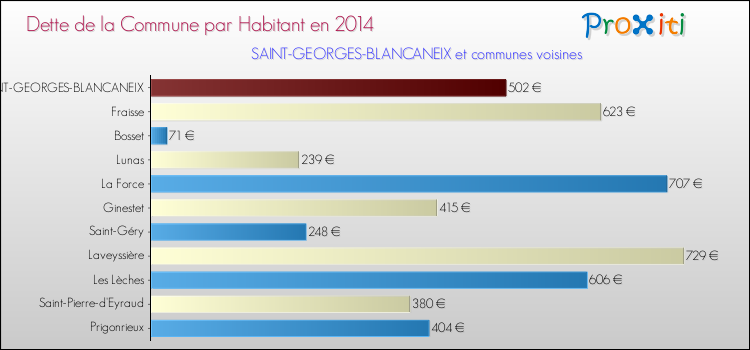 Dette par habitant de la commune en 2014 pour SAINT-GEORGES-BLANCANEIX et les communes proches Comparaison de la dette par habitant de la commune en 2014 pour SAINT-GEORGES-BLANCANEIX et les communes voisines
