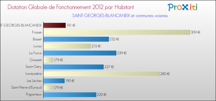 Montant des dotations globales de fonctionnement DGF par Habitant pour SAINT-GEORGES-BLANCANEIX et les communes proches Comparaison des des dotations globales de fonctionnement DGF par habitant pour SAINT-GEORGES-BLANCANEIX et les communes voisines