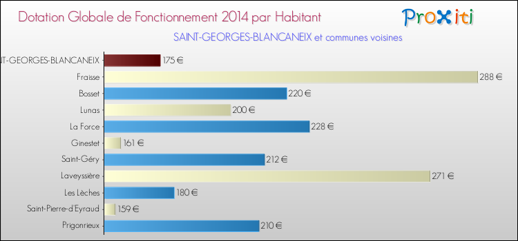 Montant des dotations globales de fonctionnement DGF par Habitant pour SAINT-GEORGES-BLANCANEIX et les communes proches en 2014. Comparaison des des dotations globales de fonctionnement DGF par habitant pour SAINT-GEORGES-BLANCANEIX et les communes voisines en 2014.