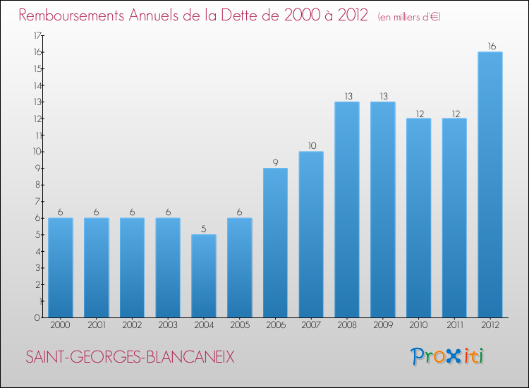 Evolution de l'annuité de la dette pour la commune de SAINT-GEORGES-BLANCANEIX de 2000 à 2012 Annuités de la dette pour SAINT-GEORGES-BLANCANEIX de 2000 à 2012