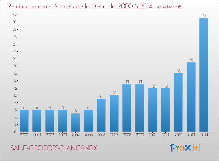 Evolution de l'annuité de la dette pour la commune de SAINT-GEORGES-BLANCANEIX de 2000 à 2014 Annuités de la dette pour SAINT-GEORGES-BLANCANEIX de 2000 à 2014
