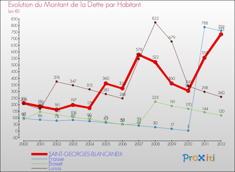 Evolution de la dette par habitant pour la commune de SAINT-GEORGES-BLANCANEIX et les communes proches de 2000 à 2012 Comparaison de la dette par habitant pour SAINT-GEORGES-BLANCANEIX et les communes voisines de 2000 à 2012
