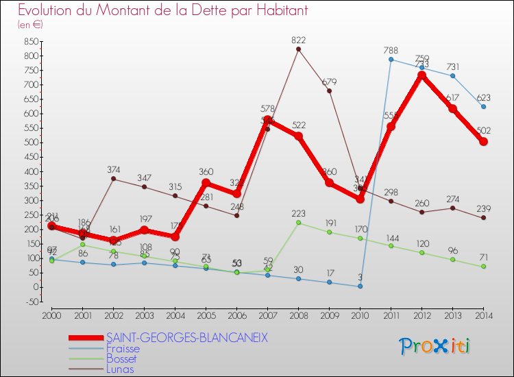 Evolution de la dette par habitant pour la commune de SAINT-GEORGES-BLANCANEIX et les communes proches de 2000 à 2014 Comparaison de la dette par habitant pour SAINT-GEORGES-BLANCANEIX et les communes voisines de 2000 à 2014
