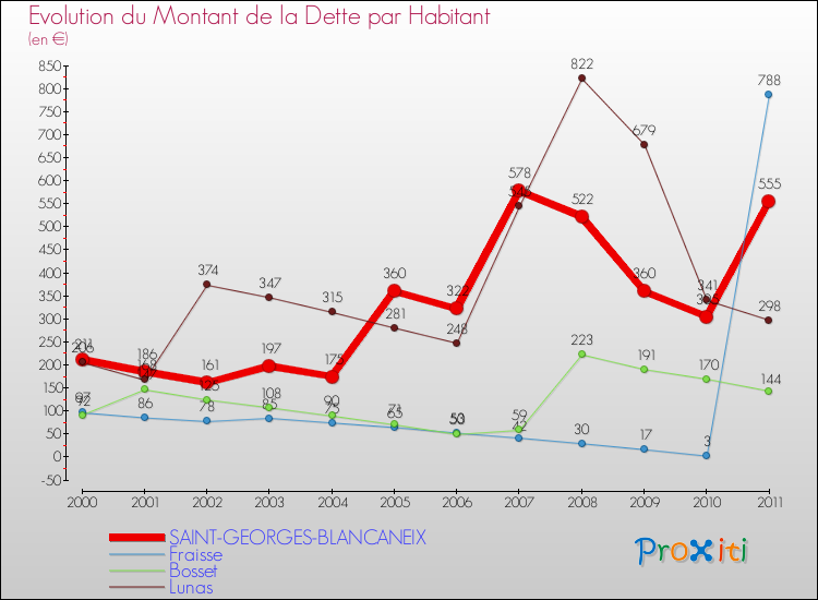 Evolution de la dette par habitant pour la commune de SAINT-GEORGES-BLANCANEIX et les communes proches Comparaison de la dette par habitant pour SAINT-GEORGES-BLANCANEIX et les communes voisines