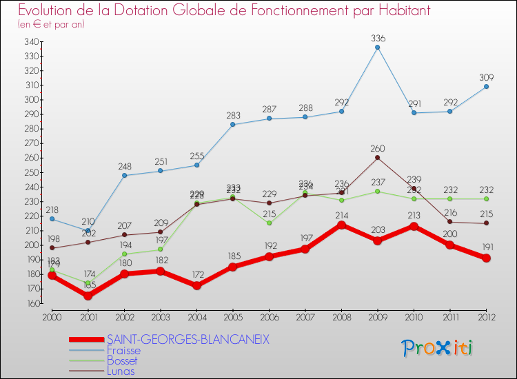 Evolution et montant de la dotation globale de fonctionnement par Habitant pour SAINT-GEORGES-BLANCANEIX et les communes proches Comparaison des dotations globales de fonctionnement par habitant pour SAINT-GEORGES-BLANCANEIX et les communes voisines