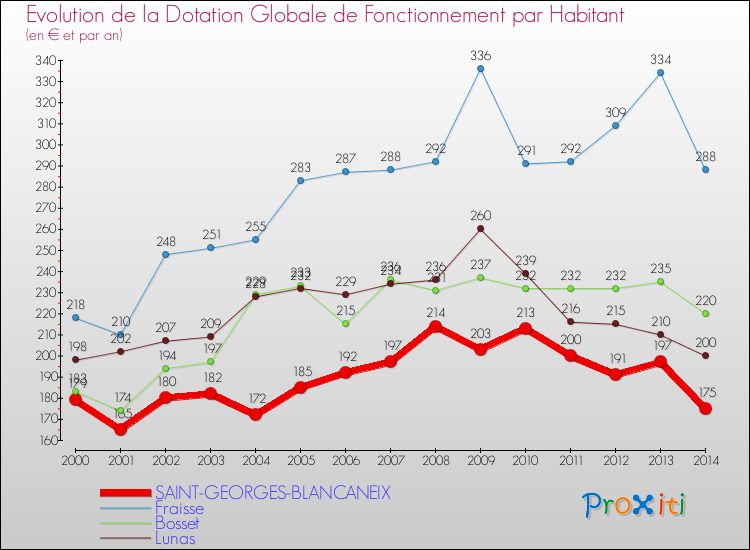 Evolution et montant de la dotation globale de fonctionnement par Habitant pour SAINT-GEORGES-BLANCANEIX et les communes proches de 2000 à 2014. Comparaison des dotations globales de fonctionnement par habitant pour SAINT-GEORGES-BLANCANEIX et les communes voisines de 2000 à 2014.
