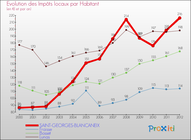 Evolution et montant des impôts locaux par Habitant pour SAINT-GEORGES-BLANCANEIX et les communes proches Comparaison des impôts locaux par habitant pour SAINT-GEORGES-BLANCANEIX et les communes voisines