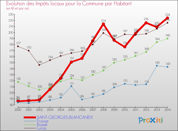 Evolution et montant des impôts locaux par Habitant pour SAINT-GEORGES-BLANCANEIX et les communes proches de 2000 à 2014 Comparaison des impôts locaux par habitant pour SAINT-GEORGES-BLANCANEIX et les communes voisines de 2000 à 2014
