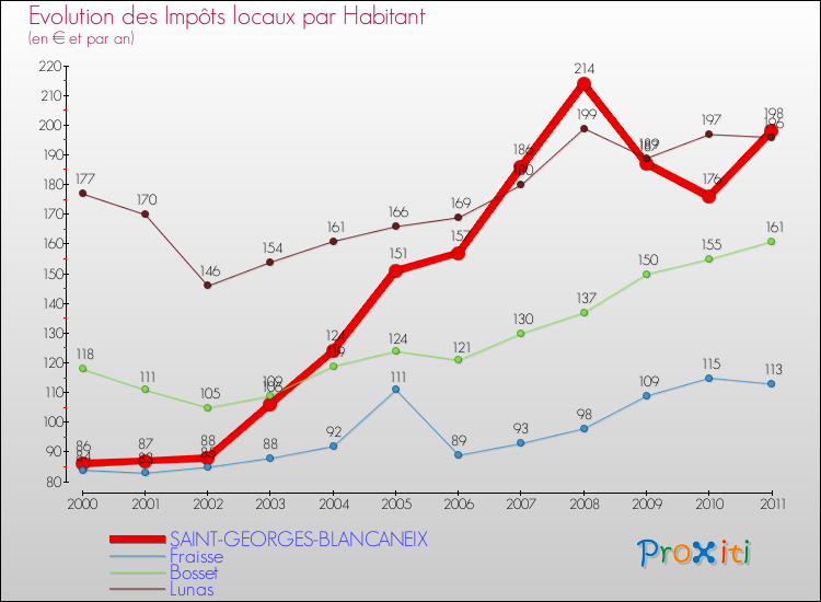 Evolution et montant des impôts locaux par Habitant pour SAINT-GEORGES-BLANCANEIX et les communes proches Comparaison des impôts locaux par habitant pour SAINT-GEORGES-BLANCANEIX et les communes voisines
