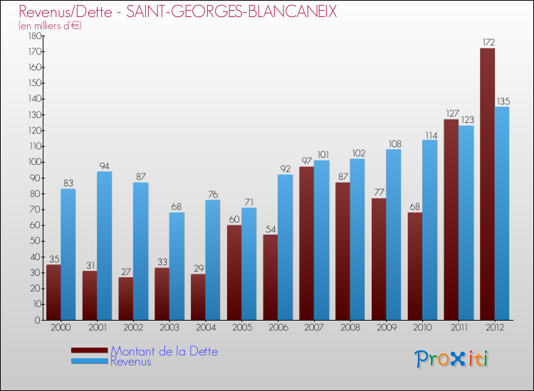 Evolution comparée de la dette et des revenus pour la commune de SAINT-GEORGES-BLANCANEIX de 2000 à 2012 Comparaison de la dette et des revenus pour SAINT-GEORGES-BLANCANEIX de 2000 à 2012