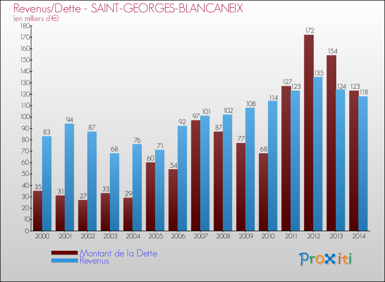 Evolution comparée de la dette et des revenus pour la commune de SAINT-GEORGES-BLANCANEIX de 2000 à 2014 Comparaison de la dette et des revenus pour SAINT-GEORGES-BLANCANEIX de 2000 à 2014