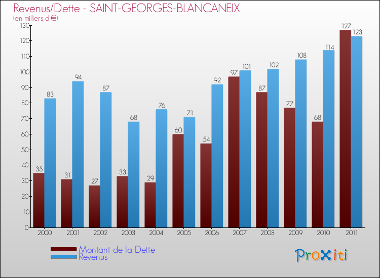 Evolution comparée de la dette et des revenus pour la commune de SAINT-GEORGES-BLANCANEIX de 2000 à 2011 Comparaison de la dette et des revenus pour SAINT-GEORGES-BLANCANEIX de 2000 à 2011