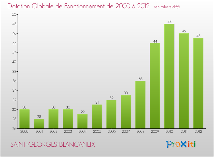 Evolution du montant de la Dotation Globale de Fonctionnement pour la commune de SAINT-GEORGES-BLANCANEIX de 2000 à 2012 Evolution du montant de la Dotation Globale de Fonctionnement pour SAINT-GEORGES-BLANCANEIX de 2000 à 2012