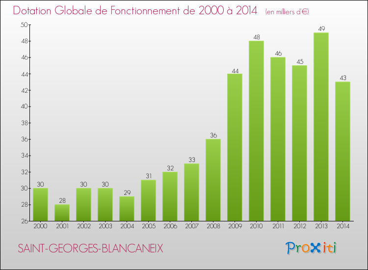 Evolution du montant de la Dotation Globale de Fonctionnement pour la commune de SAINT-GEORGES-BLANCANEIX de 2000 à 2014 Evolution du montant de la Dotation Globale de Fonctionnement pour SAINT-GEORGES-BLANCANEIX de 2000 à 2014