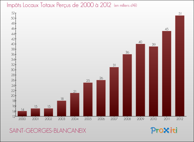 Evolution des Impôts Locaux pour la commune de SAINT-GEORGES-BLANCANEIX de 2000 à 2012 Evolution des Impôts Locaux pour SAINT-GEORGES-BLANCANEIX de 2000 à 2012