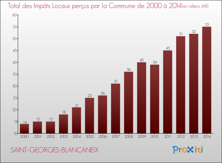 Evolution des Impôts Locaux pour la commune de SAINT-GEORGES-BLANCANEIX de 2000 à 2014 Evolution des Impôts Locaux pour SAINT-GEORGES-BLANCANEIX de 2000 à 2014