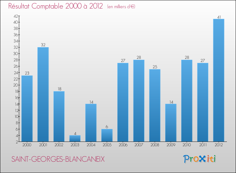 Evolution du résultat comptable pour la commune de SAINT-GEORGES-BLANCANEIX de 2000 à 2012 Evolution du résultat comptable pour SAINT-GEORGES-BLANCANEIX de 2000 à 2012