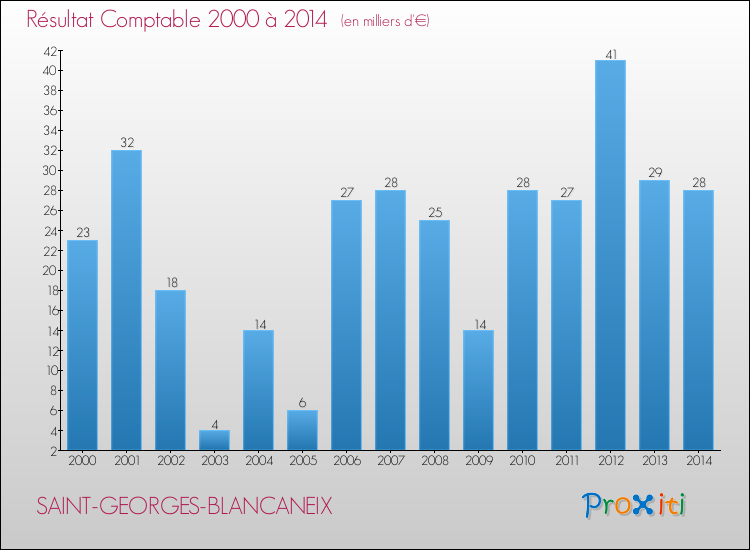 Evolution du résultat comptable pour la commune de SAINT-GEORGES-BLANCANEIX de 2000 à 2014 Evolution du résultat comptable pour SAINT-GEORGES-BLANCANEIX de 2000 à 2014