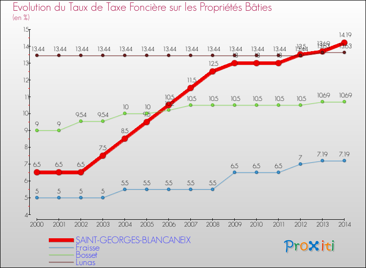Evolution du taux de la taxe foncière sur le bati pour SAINT-GEORGES-BLANCANEIX et les communes proches de 2000 à 2014 Comparaison des taux de taxe foncière sur le bati pour SAINT-GEORGES-BLANCANEIX et les communes voisines de 2000 à 2014