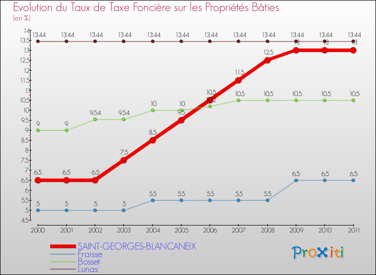 Evolution du taux de la taxe foncière sur le bati pour SAINT-GEORGES-BLANCANEIX et les communes proches Comparaison des taux de taxe foncière sur le bati pour SAINT-GEORGES-BLANCANEIX et les communes voisines