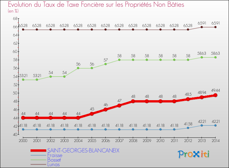 Evolution du taux de la taxe foncière sur les immeubles et terrains non batis pour SAINT-GEORGES-BLANCANEIX et les communes proches de 2000 à 2014 Comparaison des taux de la taxe foncière sur les immeubles et terrains non batis pour SAINT-GEORGES-BLANCANEIX et les communes voisines de 2000 à 2014