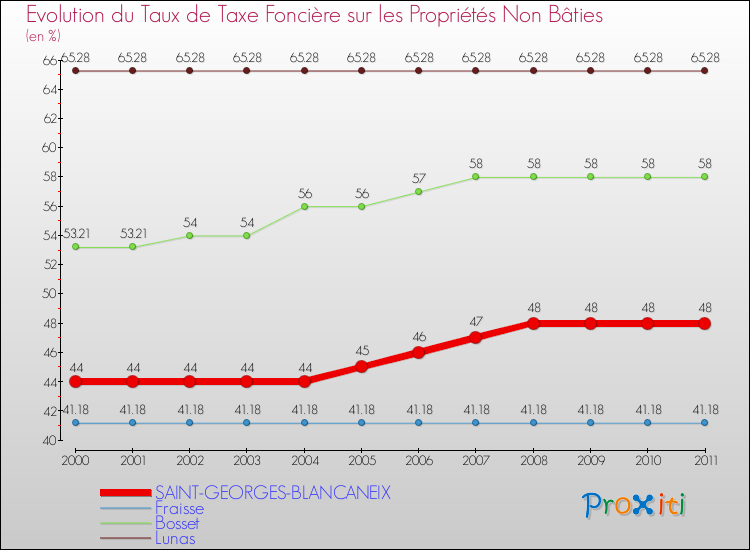 Evolution du taux de la taxe foncière sur les immeubles et terrains non batis pour SAINT-GEORGES-BLANCANEIX et les communes proches Comparaison des taux de la taxe foncière sur les immeubles et terrains non batis pour SAINT-GEORGES-BLANCANEIX et les communes voisines