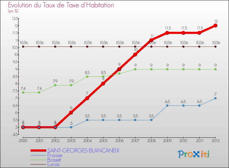 Evolution du taux de la taxe d'habitation pour SAINT-GEORGES-BLANCANEIX et les communes proches Comparaison des taux de la taxe d'habitation pour SAINT-GEORGES-BLANCANEIX et les communes voisines