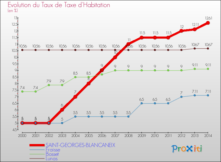 Evolution du taux de la taxe d'habitation pour SAINT-GEORGES-BLANCANEIX et les communes proches de 2000 à 2014 Comparaison des taux de la taxe d'habitation pour SAINT-GEORGES-BLANCANEIX et les communes voisines de 2000 à 2014
