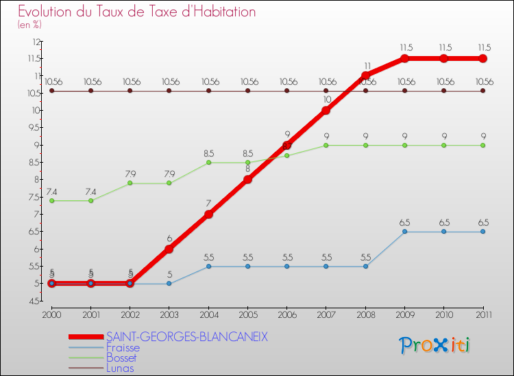 Evolution du taux de la taxe d'habitation pour SAINT-GEORGES-BLANCANEIX et les communes proches Comparaison des taux de la taxe d'habitation pour SAINT-GEORGES-BLANCANEIX et les communes voisines