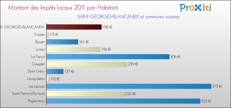 Montant des impôts locaux par Habitant pour SAINT-GEORGES-BLANCANEIX et les communes proches Comparaison des impôts locaux par habitant pour SAINT-GEORGES-BLANCANEIX et les communes voisines