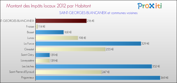 Montant des impôts locaux par Habitant pour SAINT-GEORGES-BLANCANEIX et les communes proches Comparaison des impôts locaux par habitant pour SAINT-GEORGES-BLANCANEIX et les communes voisines