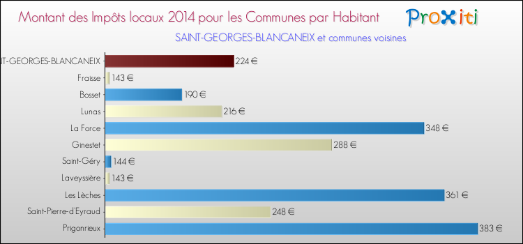 Montant des impôts locaux par Habitant pour SAINT-GEORGES-BLANCANEIX et les communes proches en 2014 Comparaison des impôts locaux par habitant pour SAINT-GEORGES-BLANCANEIX et les communes voisines en 2014
