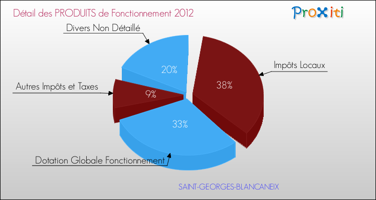 Décomposition du Budget de Fonctionnement 2012 de la commune de SAINT-GEORGES-BLANCANEIX Budget de Fonctionnement 2012 pour la commune de SAINT-GEORGES-BLANCANEIX