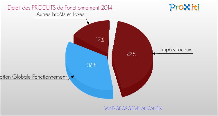 Décomposition du Budget de Fonctionnement 2014 de la commune de SAINT-GEORGES-BLANCANEIX Budget de Fonctionnement 2014 pour la commune de SAINT-GEORGES-BLANCANEIX