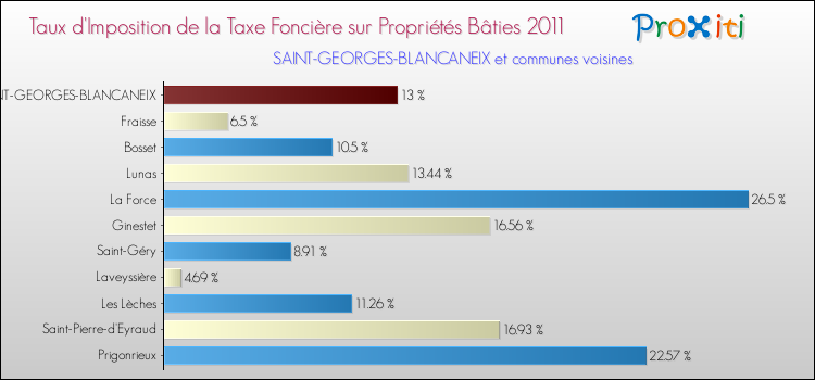 Taux d'imposition de la taxe foncière sur le bati 2011 pour SAINT-GEORGES-BLANCANEIX et les communes proches Comparaison des taux d'imposition de la taxe foncière sur le bati 2011 pour SAINT-GEORGES-BLANCANEIX et les communes voisines