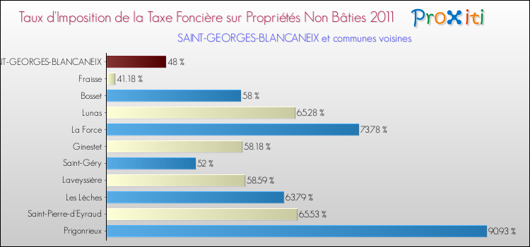 Taux d'imposition de la taxe foncière sur les immeubles et terrains non batis 2011 pour SAINT-GEORGES-BLANCANEIX et les communes proches Comparaison des taux d'imposition de la taxe foncière sur les immeubles et terrains non batis 2011 pour SAINT-GEORGES-BLANCANEIX et les communes voisines