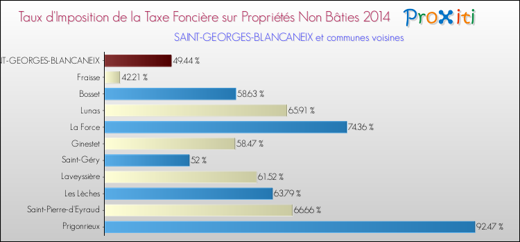 Taux d'imposition de la taxe foncière sur les immeubles et terrains non batis 2014 pour SAINT-GEORGES-BLANCANEIX et les communes proches Comparaison des taux d'imposition de la taxe foncière sur les immeubles et terrains non batis 2014 pour SAINT-GEORGES-BLANCANEIX et les communes voisines