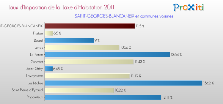 Taux d'imposition de la taxe d'habitation 2011 pour SAINT-GEORGES-BLANCANEIX et les communes proches Comparaison des taux d'imposition de la taxe d'habitation 2011 pour SAINT-GEORGES-BLANCANEIX et les communes voisines