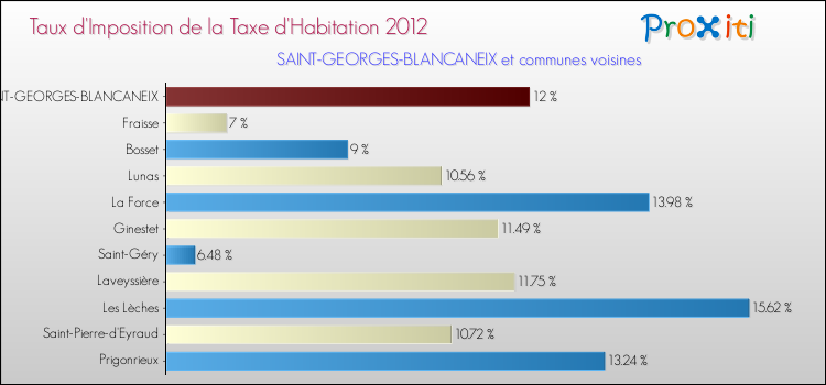 Taux d'imposition de la taxe d'habitation 2012 pour SAINT-GEORGES-BLANCANEIX et les communes proches Comparaison des taux d'imposition de la taxe d'habitation 2012 pour SAINT-GEORGES-BLANCANEIX et les communes voisines