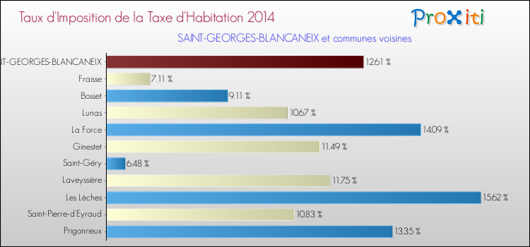 Taux d'imposition de la taxe d'habitation 2014 pour SAINT-GEORGES-BLANCANEIX et les communes proches Comparaison des taux d'imposition de la taxe d'habitation 2014 pour SAINT-GEORGES-BLANCANEIX et les communes voisines