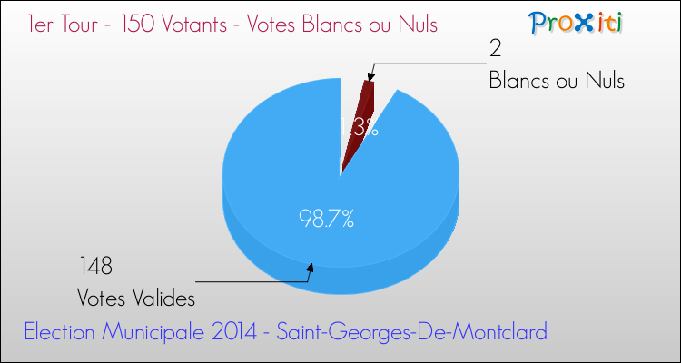 Votes blancs ou nuls au 1er Tour des Elections Municipales 2014 de la commune de Saint-Georges-De-Montclard Elections Municipales 2014 - Votes blancs ou nuls au 1er Tour pour la commune de Saint-Georges-De-Montclard