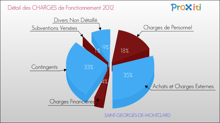 Décomposition des Charges de Fonctionnement 2012 de la commune de SAINT-GEORGES-DE-MONTCLARD Charges de Fonctionnement 2012 pour la commune de SAINT-GEORGES-DE-MONTCLARD