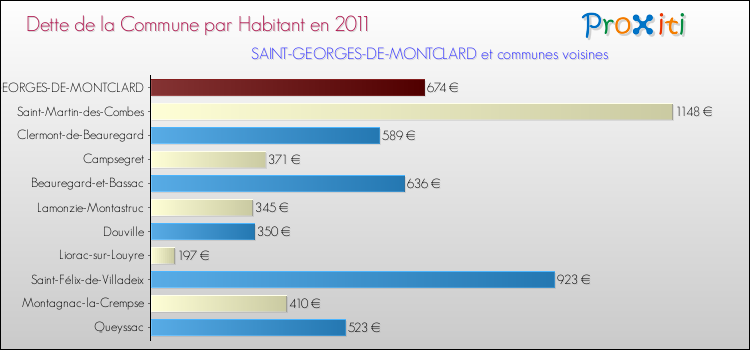 Dette par habitant de la commune en 2011 pour SAINT-GEORGES-DE-MONTCLARD et les communes proches Comparaison de la dette par habitant de la commune en 2011 pour SAINT-GEORGES-DE-MONTCLARD et les communes voisines