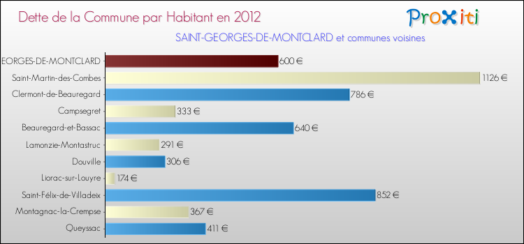 Dette par habitant de la commune en 2012 pour SAINT-GEORGES-DE-MONTCLARD et les communes proches Comparaison de la dette par habitant de la commune en 2012 pour SAINT-GEORGES-DE-MONTCLARD et les communes voisines