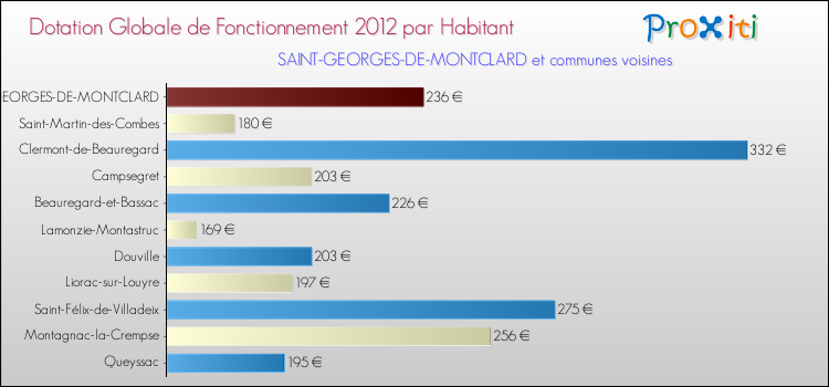 Montant des dotations globales de fonctionnement DGF par Habitant pour SAINT-GEORGES-DE-MONTCLARD et les communes proches Comparaison des des dotations globales de fonctionnement DGF par habitant pour SAINT-GEORGES-DE-MONTCLARD et les communes voisines